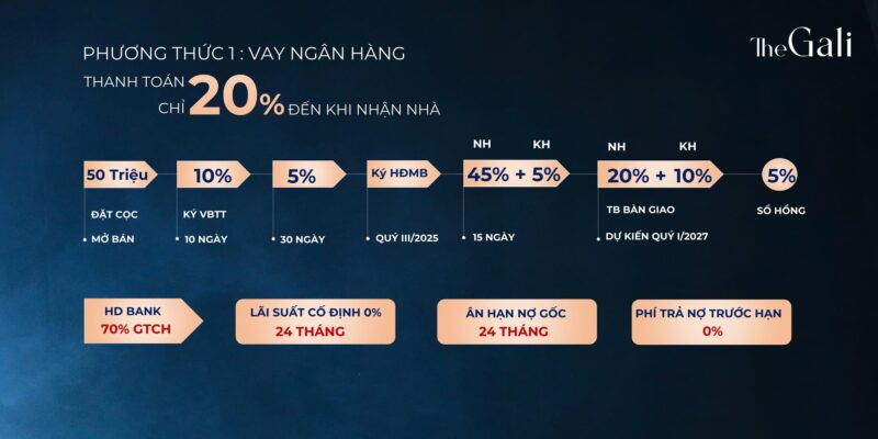 chinh sach vay ngan hang thap the gali khai hoan prime